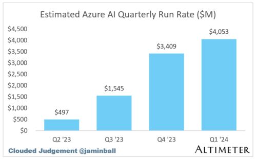 SaaS趨勢追蹤丨微軟拉開財報季序幕，十大SaaS股何去何從？